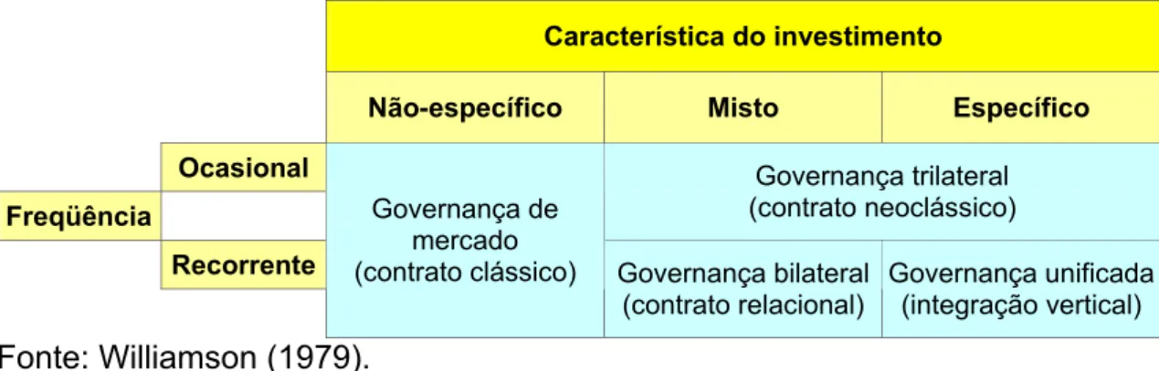 Figura 6 – Comparação da estrutura de governança com as transações. 