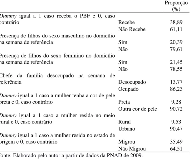 Tabela  9  -  Proporção  das  variáveis  discretas  utilizadas  no  modelo  de  probabilidade  de ocorrência de violência doméstica 