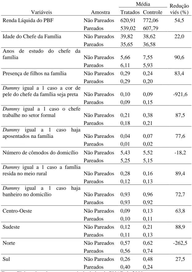 Tabela  15  -  Análise  da  redução  do  viés  padronizado  para  a  amostra  de  famílias  pareadas 