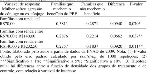 Tabela  17  -  Estimativa  do  efeito  de  tratamento  médio  sobre  o  tratado  (ETMT),  no  Brasil, no ano de 2009, para níveis de renda distintos 