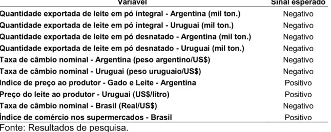 Tabela  2.  Resumo  dos  sinais  esperados  das  variáveis  presentes  nas  funções  de demanda residual