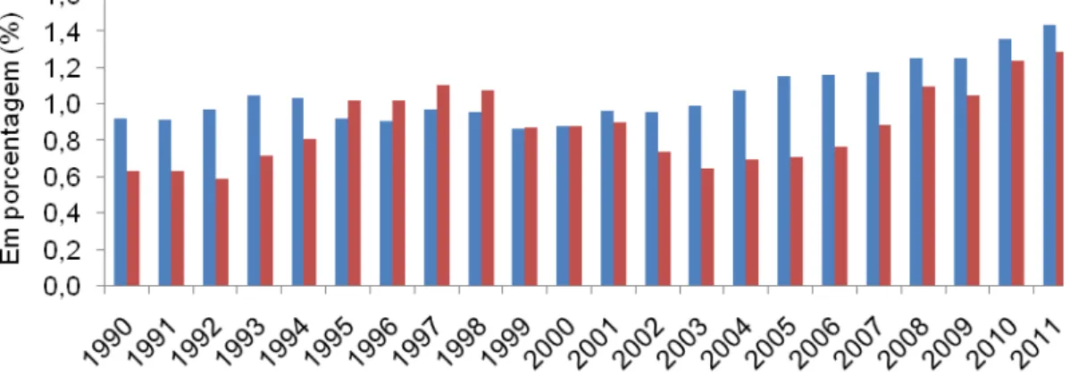 Figura 1: Evolução da Participação do comércio brasileiro no comércio mundial, 1990 a 2009