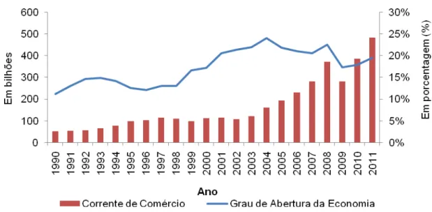 Figura 2: Grau de Abertura da Economia e Corrente de Comércio para o Brasil, 1990 a 2010