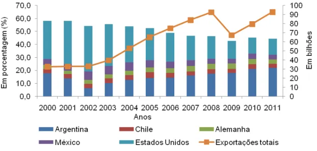 Figura 6. : Evolução das exportações de produtos manufaturados e participação dos principais  parceiros comerciais, 2000 a 2010