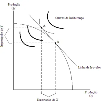Figura 8 Produção, consumo e comércio no modelo-padrão  Fonte: Krugman e Obstfeld (2010, p.70), adaptado pela autora