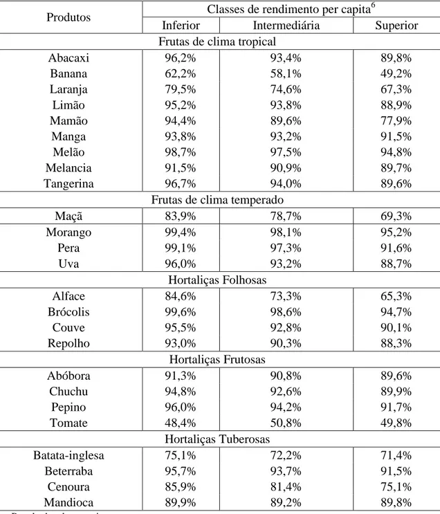 Tabela 1  – Proporção de domicílios com consumo zero por frutas e hortaliças selecionadas 5 ,  2009 