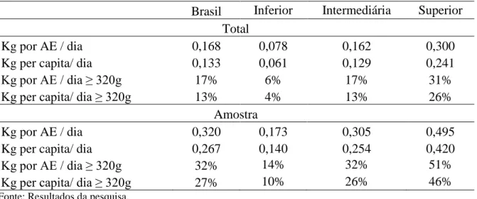 Tabela 7  – Quantidade média em Kg/dia adquiridos por Adulto Equivalente (AE) e per capita,  Brasil e quartos de rendimento per capita, 2009 