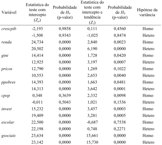 Tabela 5 – Resultados do teste de raiz unitária de Hadri para as variáveis do modelo  de  Solow  aumentado  com  desigualdade  e  políticas  sociais  aplicado  ao  Brasil, 1996 – 2006  Variável  Estatística do teste com  intercepto  (Z µ )  Probabilidade d