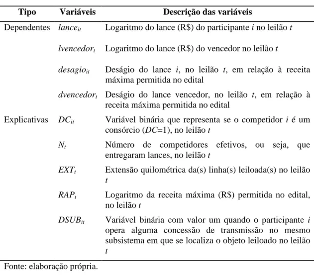 Tabela 1 – Descrição das variáveis utilizadas na estimação econométrica 