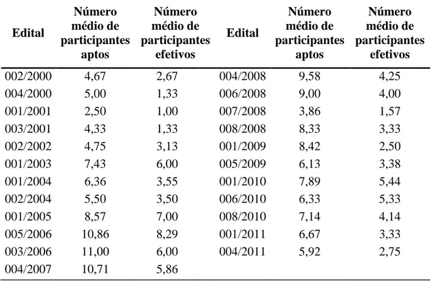 Tabela 2 - Relação entre número de participantes aptos e efetivos, por edital de  licitação de transmissão de energia elétrica, de 2000 a 2011 