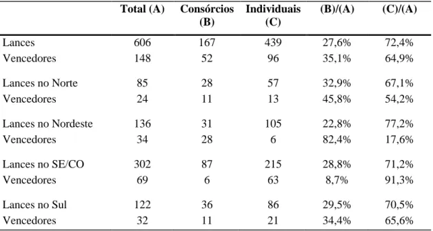 Tabela 3 – Relação de participantes individuais e em consórcios dos leilões de  transmissão de energia, por subsistemas, de 2000 a 2011 