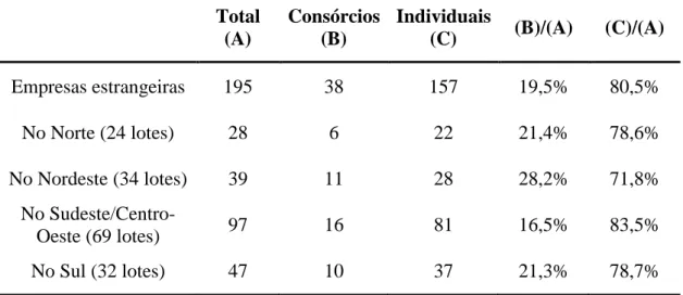 Tabela 4 – Participação das empresas estrangeiras nos leilões de transmissão, de  2000 a 2011, por subsistema  Total  (A)  Consórcios (B)  Individuais (C)  (B)/(A)  (C)/(A)  Empresas estrangeiras  195  38  157  19,5%  80,5%  No Norte (24 lotes)  28  6  22 