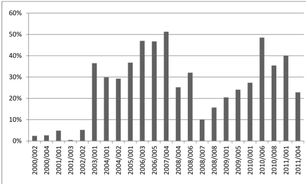 Figura 2 - Evolução dos deságios médios dos lances vencedores (eixo vertical) nos  editais de licitação para linhas de transmissão de energia elétrica de 2000 a 2011  (eixo horizontal)