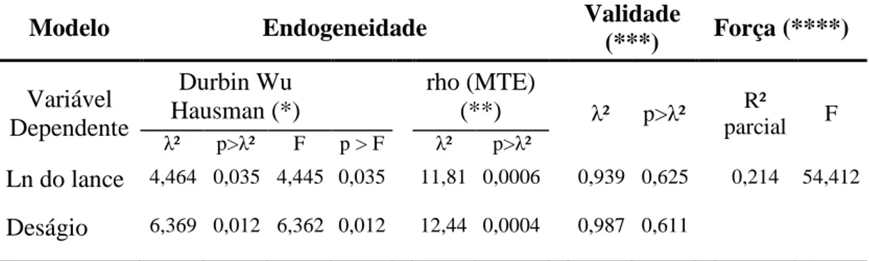 Tabela  9  –  Resultados  dos  testes  de  endogeneidade  e  de  validade  e  força  dos  instrumentos,  considerando  todos  os  lances  efetuados  nos  leilões  de  transmissão  de  energia, de 2000 a 2011 