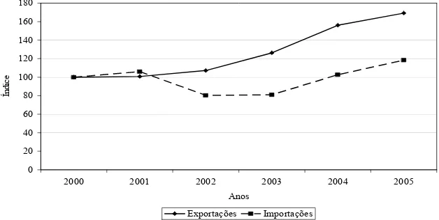 Figura 1 – Evolução nas exportações e importações totais do MERCOSUL para a UE no  período de 2000 a 2005