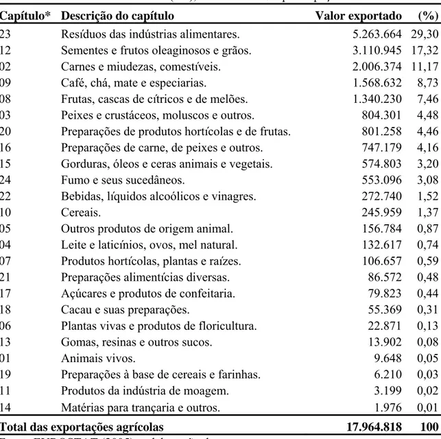 Tabela 1 - Exportações agrícolas do MERCOSUL para a UE em 2005, por capítulo do  Sistema Harmonizado (SH), em 1.000 US$ e participação nessas 