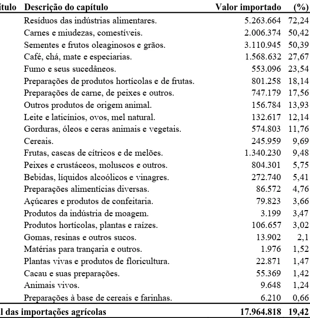 Tabela 2 - Importações agrícolas da UE do MERCOSUL em 2005, por capítulo do  Sistema Harmonizado (SH), em 1.000 US$ e participação nessas 