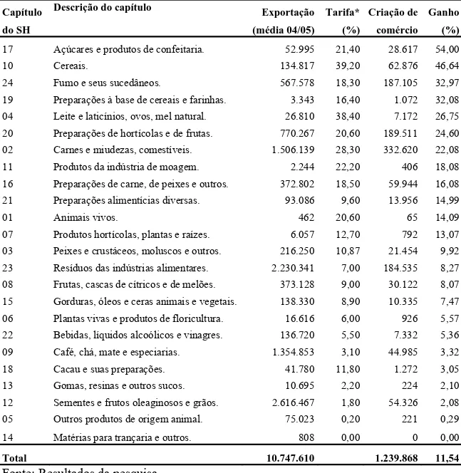 Tabela 5 – Criação de comércio para as exportações agrícolas brasileiras, por capítulo do  SH, em 1.000 US$ 