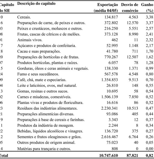 Tabela 6 – Desvio de comércio (Es= -0,5) para as exportações agrícolas brasileiras, por  capítulo do SH, em 1.000 US$ 