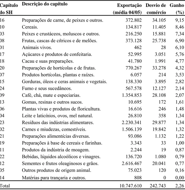 Tabela 7 – Desvio de comércio (Es= -1,5) para as exportações agrícolas brasileiras, por  capítulo do SH, em 1.000 US$ 