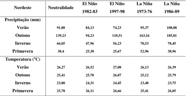 Tabela  1 – Níveis  médios de Precipitação  (mm)  e Temperatura ( o C)  da  região  Nordeste  em  anos de registro de El Niño, La Niña e neutralidade