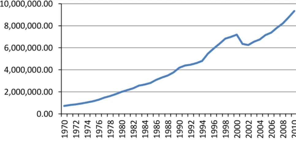 FIGURA  1.  Evolução  do  Consumo  Residencial  de  Energia  Elétrica  Brasileira  em  kWh de 1970 a 2010 