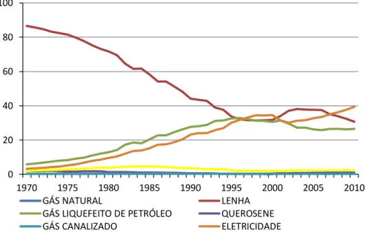 FIGURA  2.  Evolução  da  Participação  das  Fontes  de  Energia  no  Consumo  Residencial Brasileiro de 1970 a 2010 