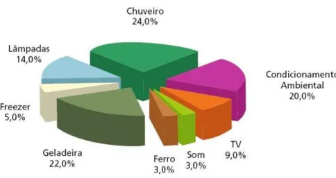 FIGURA  3.  Participação  dos  eletrodomésticos  por  consumo  final  residencial  no  Brasil –2005