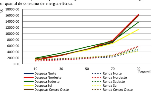 FIGURA 4. Evolução da despesa com energia elétrica e renda monetária das regiões  por quantil de consumo de energia elétrica
