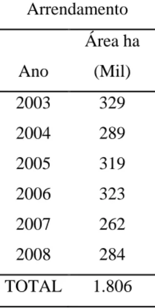 Tabela 6 - Arrendamento no Brasil no Período de 2003 a 2008.  Arrendamento  Ano  Área ha (Mil)  2003  329  2004  289  2005  319  2006  323  2007  262  2008  284  TOTAL  1.806  Fonte: IBGE (2006)