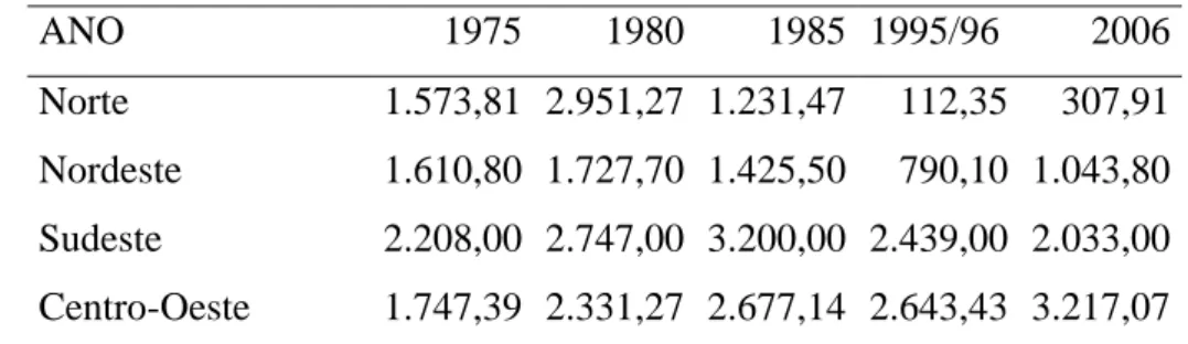 Tabela  9  -  Área  dos  Estabelecimentos  Agropecuários  (mil  ha)  Utilizadas  por  arrendatários, 1975 a 2006