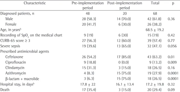Table 1 - Characteristics of the patients hospitalized for community-acquired pneumonia between July of  2007 and October of 2008 at the Marília School of Medicine  Hospital das Clínicas de Marília , located in the  city of Marília