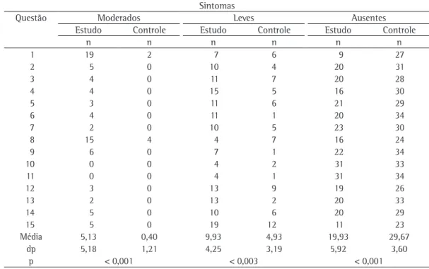 Tabela 2 - Distribuição das respostas do questionário de triagem de disfagia.