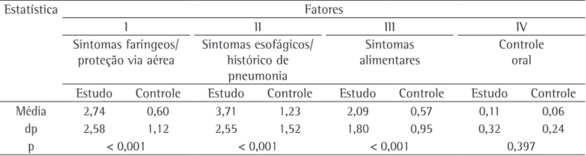 Tabela 4 - Correlação entre as variáveis pesquisadas.