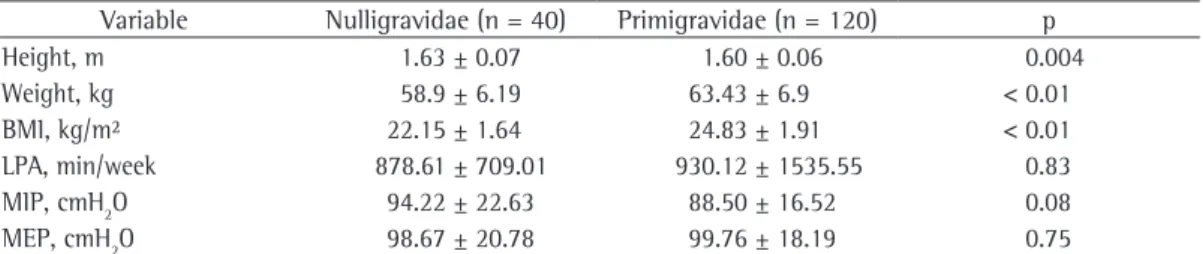 Table 1 - Anthropometric and cardiorespiratory values of nulligravidae and primigravidae in the 20-29 year  age bracket