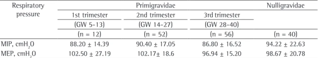 Table 2 - Mean maximal respiratory pressures in nulligravidae and in primigravidae in the three trimesters of  pregnancy