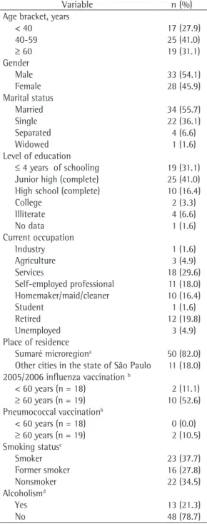 Table 3 shows the major symptoms related  to pulmonary infection among the patients 