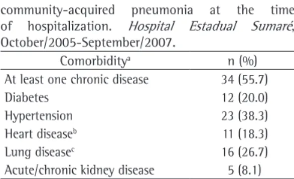 Table 3 - Distribution of the symptoms reported by the  patients at the time of hospitalization, by age