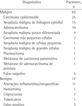 Tabela 3 - Medidas de acurácia da técnica para o  diagnóstico de neoplasia. Medidas % IC95% Sensibilidade 93,8 88,0 99,7 Especificidade 82,4 64,2 100,0 Acurácia 91,5 85,4 97,5 Taxa de falso-positivos 17,6 0,0 35,8 Taxa de falso-negativos 6,2 0,3 12,0 Razão