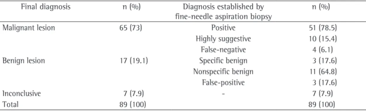 Table 1 - Final diagnosis compared with the diagnosis established by fine-needle aspiration biopsy in  89 patients.