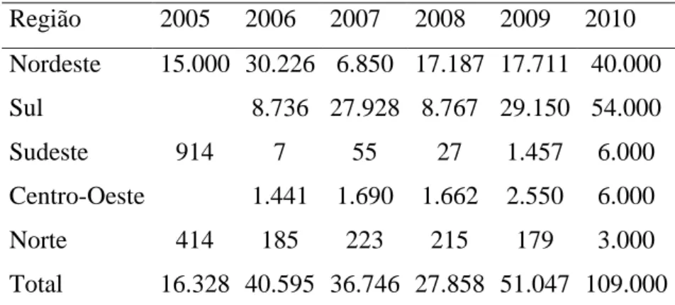 Tabela  3  –  Número  de  agricultores  familiares  inseridos  no  mercado  de  biodiesel, por região (2005 a 2010) 