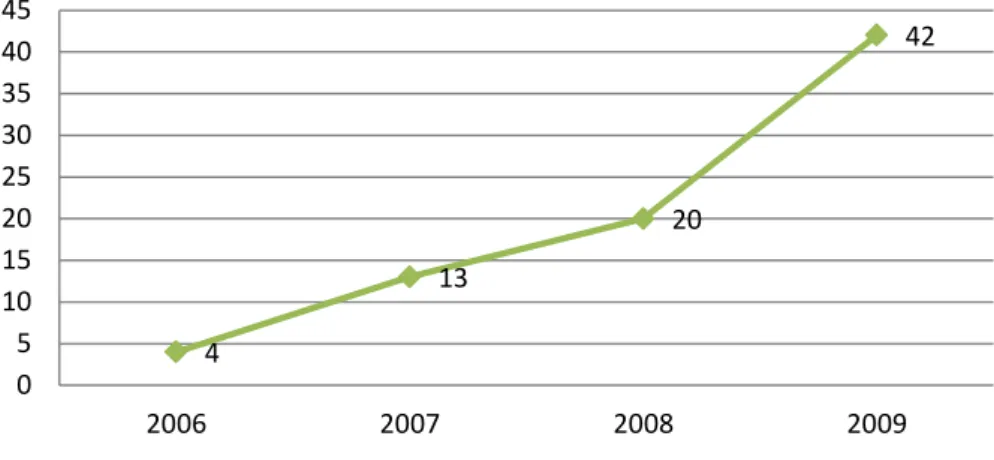 Figura  2  –  Evolução  do  número  total  de  cooperativas  de  agricultores  familiares participantes do PNPB no Brasil 