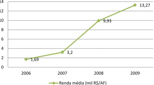 Tabela  4  mostra  a  variação  do  rendimento  médio  por  agricultor  familiar  da  cada  região