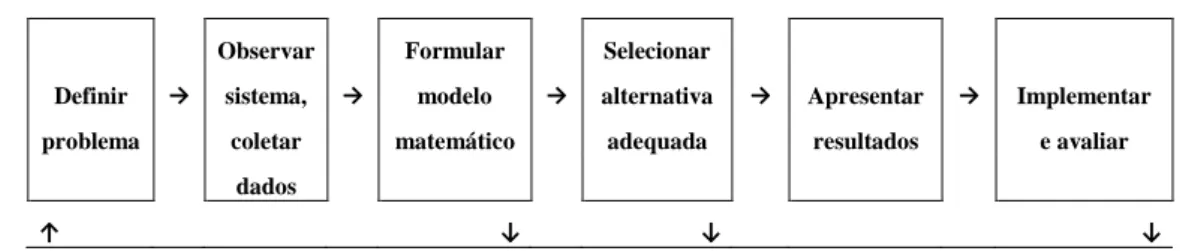 Figura 6  – Adaptação dos passos do processo de otimização      Fonte: Winston (2001)