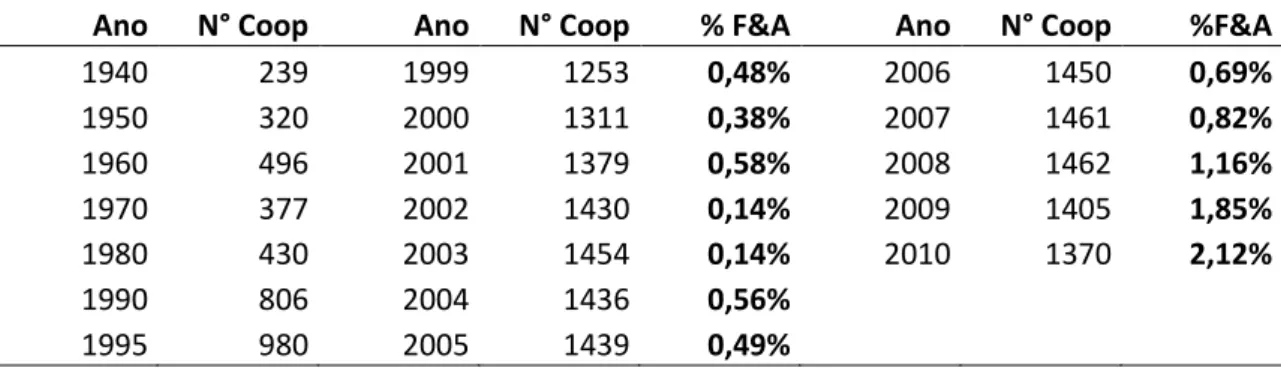 Tabela 2  – Evolução do número de cooperativas de crédito no Brasil, período 1940- 1940-2010, e percentual de cooperativas que ingressaram num processo de F&amp;A entre os  anos de 1999 e 2010 