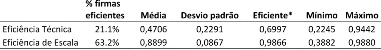 Tabela  8  – Escores de Eficiência Técnica e de Escala para o modelo de eficiência,  tendo  como  produto  as  condições  de  solvência  e  os  níveis  de  alavancagem  das  Cooperativas Incorporadoras antes das F&amp;A 