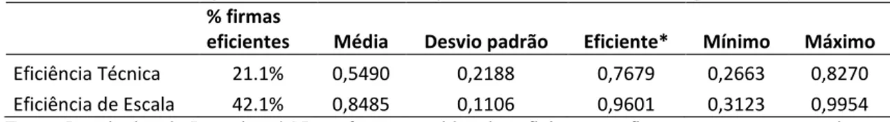 Tabela 10  – Escores de Eficiência Técnica e de Escala para o modelo de eficiência,  tendo  como  produto  as  condições  de  solvência  e  os  níveis  de  alavancagem  das  Cooperativas Incorporadas antes das F&amp;A 