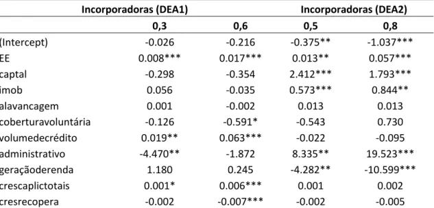 Tabela 14  – Coeficientes das regressões quantílicas das cooperativas incorporadoras  para os dois modelos de eficiência estimados antes das F&amp;A  