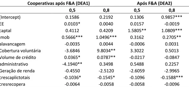 Tabela  16  –  Coeficientes  das  regressões  quantílicas  das  cooperativas  para  os  dois  modelos de eficiência estimados após as F&amp;A  