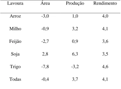 Tabela  2  –  Taxas  de  crescimento  da  área,  produção  e  rendimento  de  lavouras  selecionadas entre 1990 e 2000, em % 